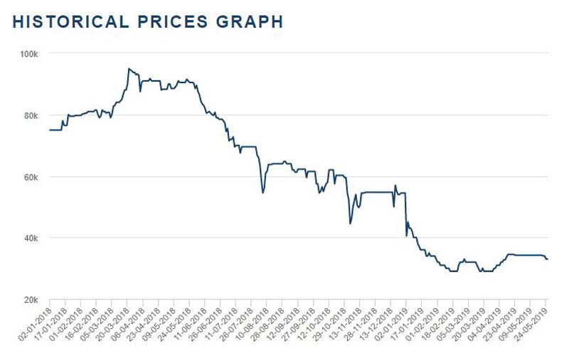 Cobalt price, London Metal Exchange 