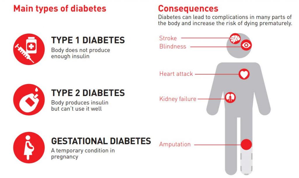 The main types of diabetes. Source: World Health Organisation
