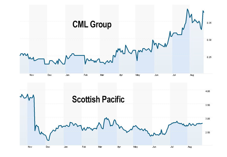CGR v SCO ... A tale of two share prices. Source: Reuters 
