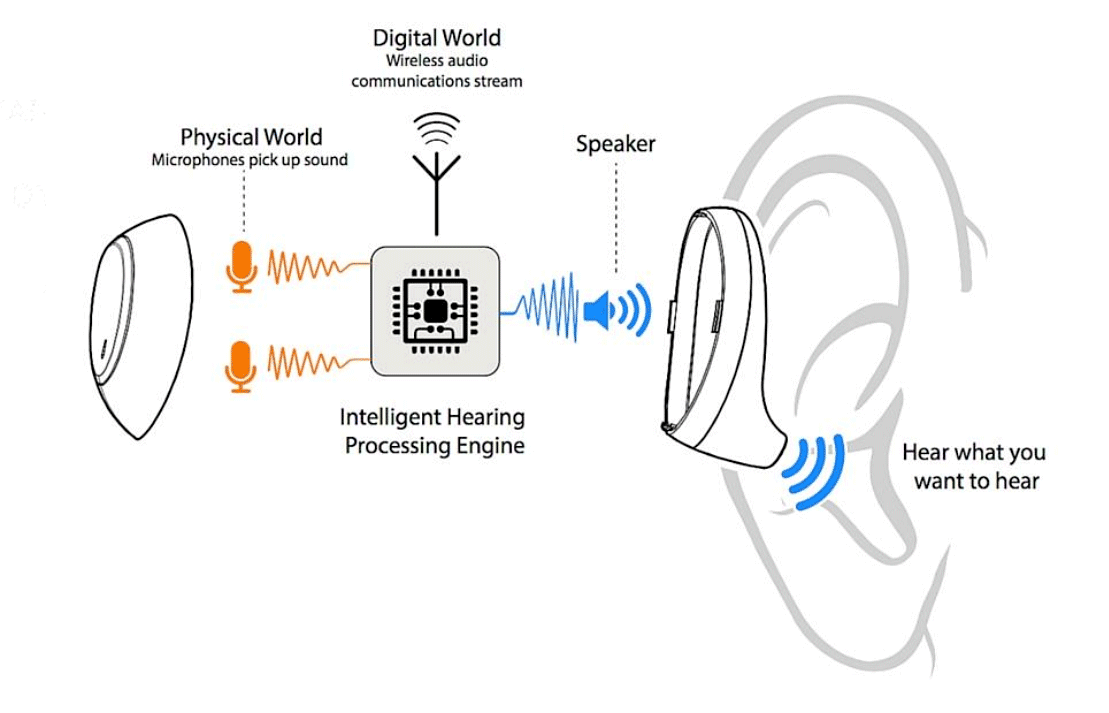 A diagram showing how the IQbuds work. Picture: Nuheara
