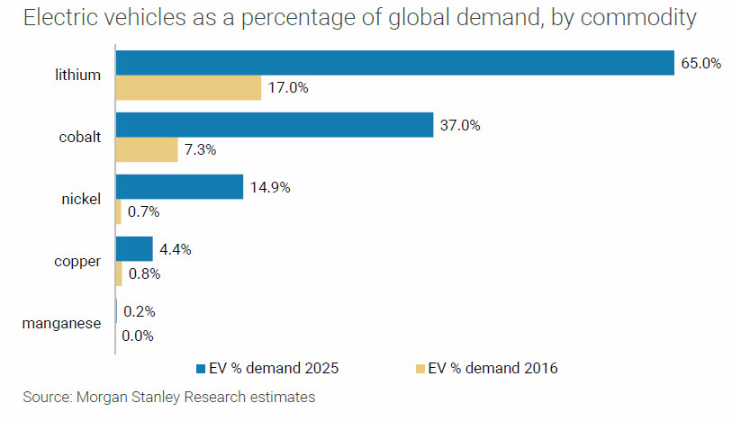 How electric cars will drive demand for commodities.