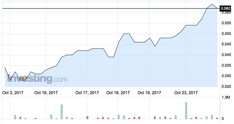 POZ shares have doubled in value over the past week. Source: Investing.com