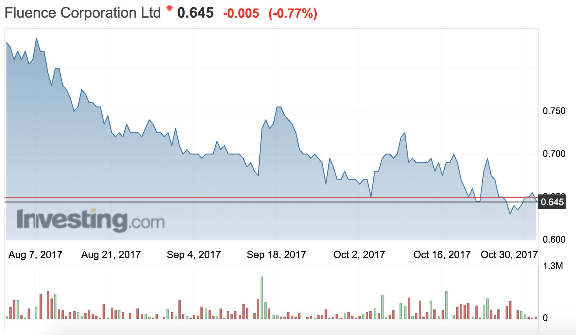 Pic: Investing.com