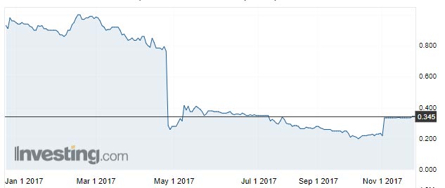 Automotive's share price over the past year. Source: Investing.com