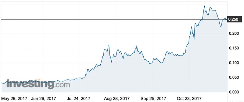 AVZ Minerals shares over the past six months. Source: Investing.com