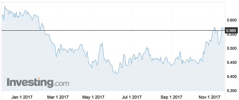 Peppermint shares over the past two years. Source: Investing.com