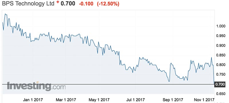 BPS Technology share price over the past year. Source: Investing.com