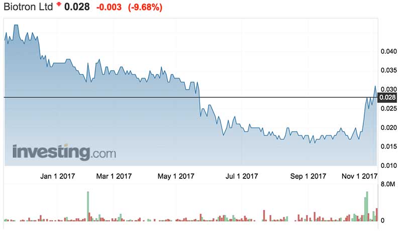 Biotron (ASX:BIT) share price, Nov 3, 2017. Source: Investing.com