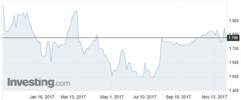 CI Resources shares over the past year. Source: Investing.com