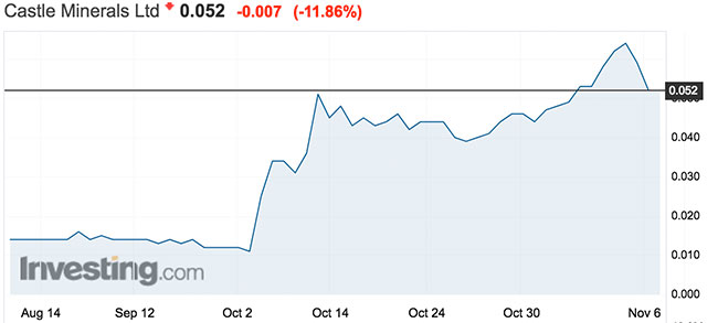 Castle Minerals share price over the past three months. Source: Investing.com