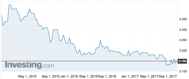Cryosite's share price over the past few years. Source: Investing.com