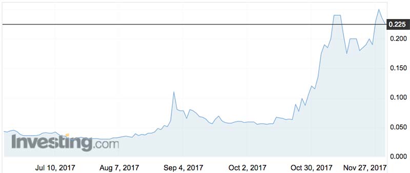 DigitalX shares over the past six months. Source: Investing.com
