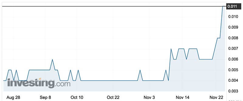 EVE's share price over the past month. Source: Investing.com