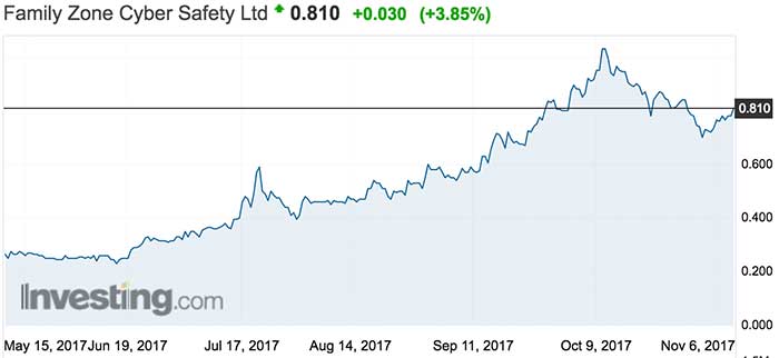 Family Zone's share price over the past six months. Source: Investing.com