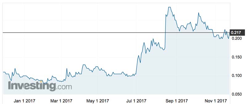 Fastbrick's share price over the past year. Source: Investing.com