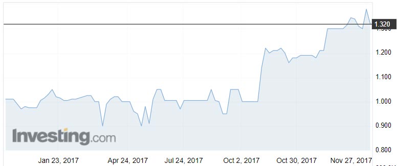 Goldfield shares over the past year. Source: Investing.com