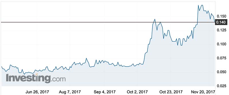 Hill End Gold shares over the past six months. Source: Investing.com