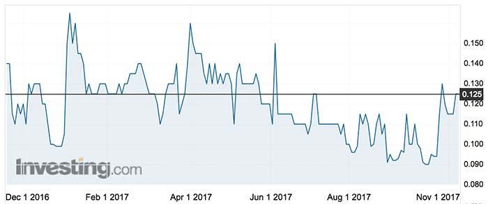 Holista Colltech's share price over the past year. Source: Investing.com