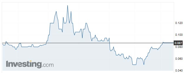 Indiana's share price over the past year. Source: Investing.com