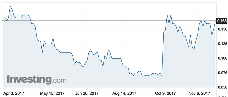 Kalamazoo shares over the past six months. Source: Investing.com