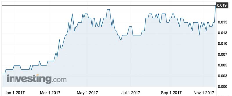 Kalia's share price over the past year. Source: Investing.com