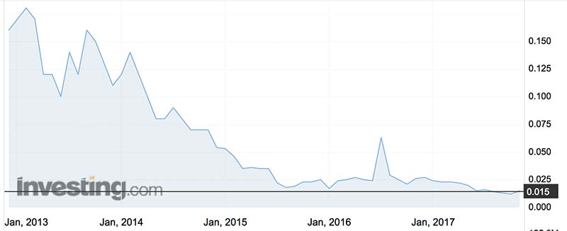 Kasbah's shares over the past few years. Source: Investing.com