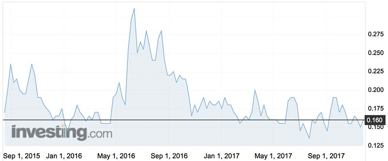 Kibaran's share price over the past two years. Source: Investing.com