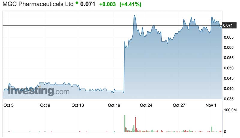 MXC shares have jumped sharply this month. Source: Investing.com