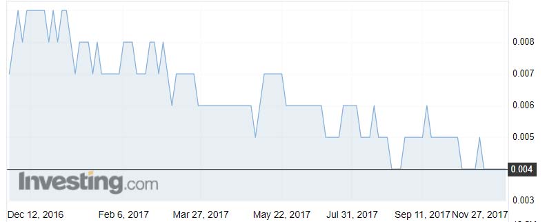 Minbos shares over the past year. Source: Investing.com