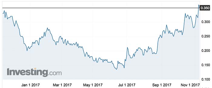 Mincor's share price over the past year. Source: Investing.com