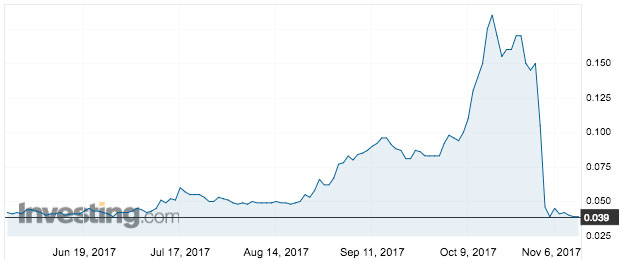 Mustang's share price over the past six months. Source: Investing.com