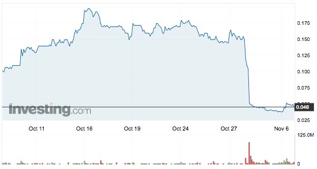 Mustang's share price over the past month. Source: Investing.com