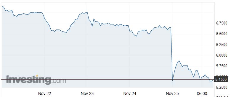 Novo Resources shares dived after a disappointing update from its Purdy's Reward site. Source: Investing.com