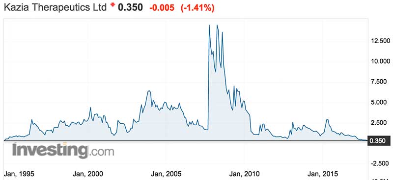 Novogen/Kazia shares over the past 20 years. Source: Investing.com