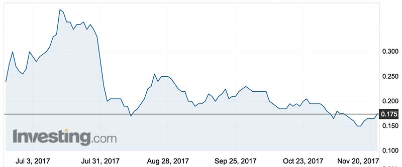 Oliver's share price over the past six months. Source: Investing.com
