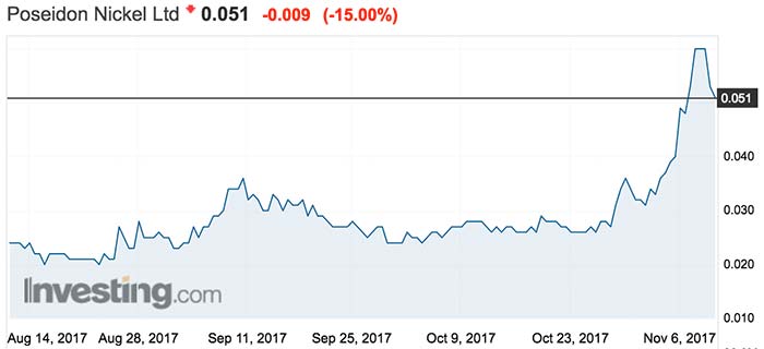 Poseidon Nickel's share price over the past three months. Source: Investing.com