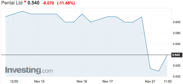 Pental's share price over the past week. Source: Investing.com