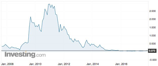 Rex Minerals has lost 98 per cent of its value since 2011. Source Investing.com