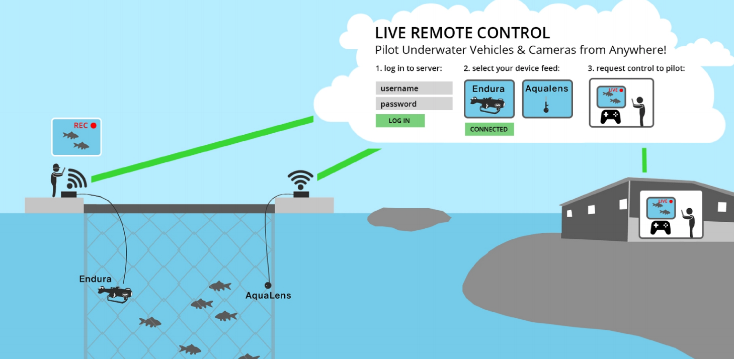 Remote control tech allows pilots to control underwater drones from anywhere. Pic: Aquabotix.