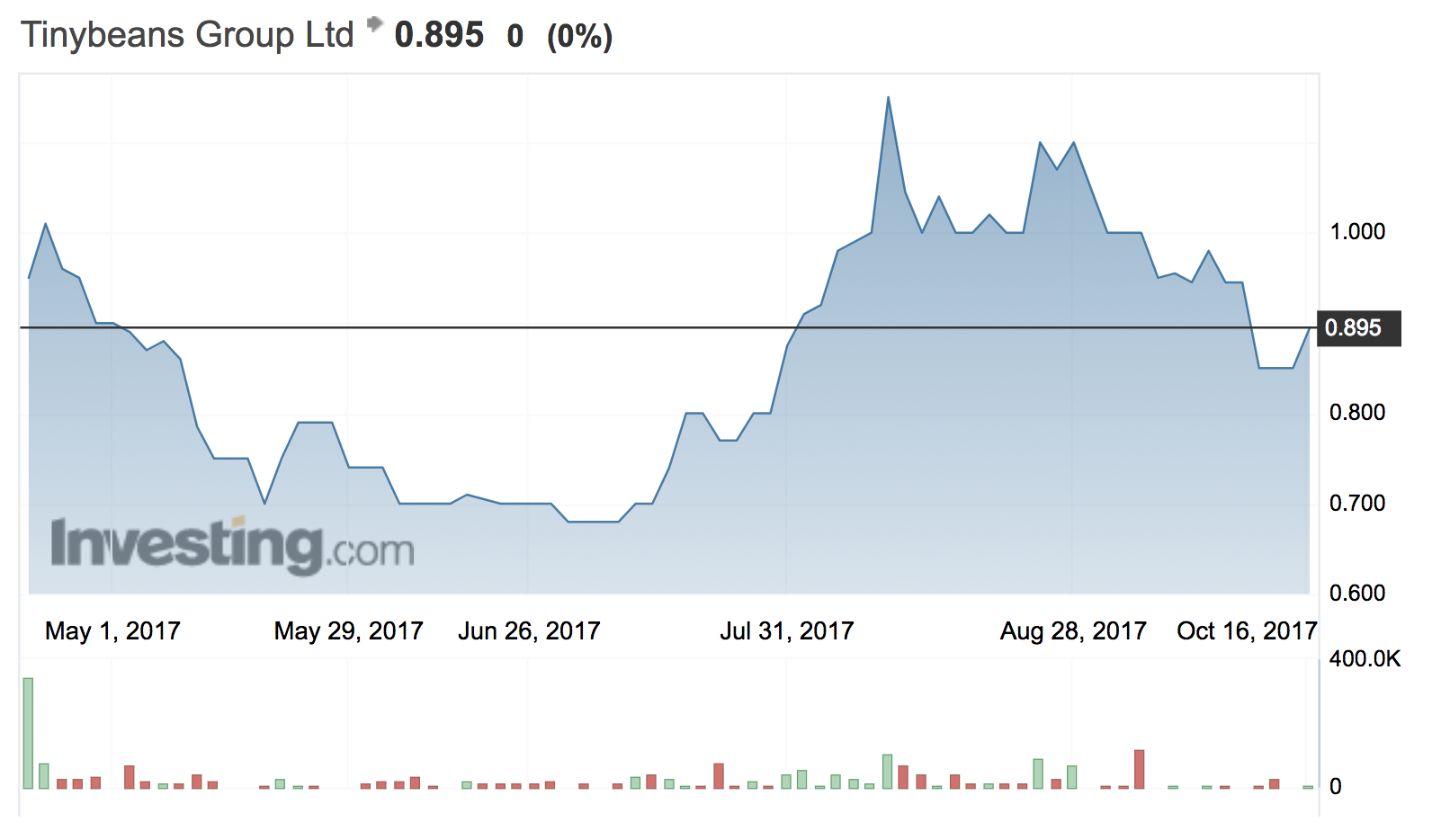 Pic: Investing.com