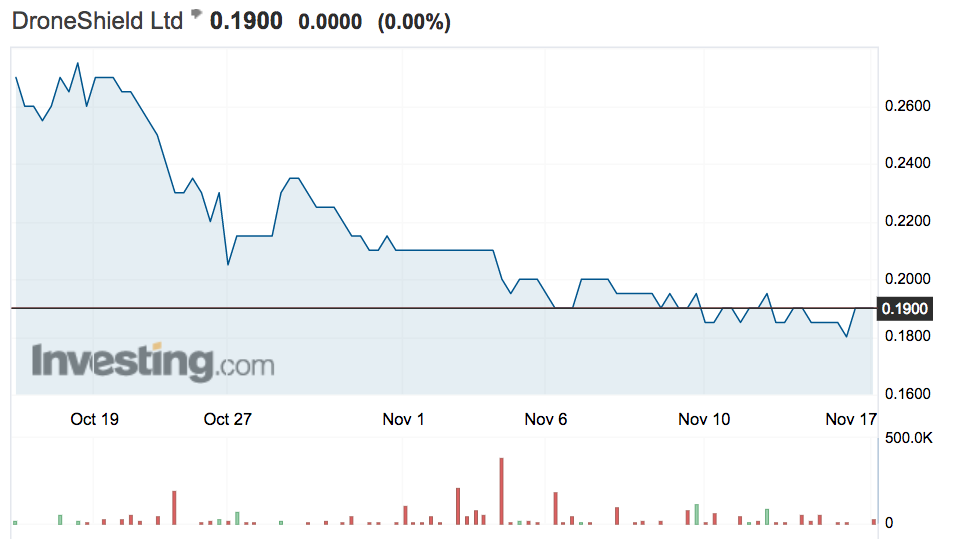 DRO shares have dropped since highs of 27c last month.