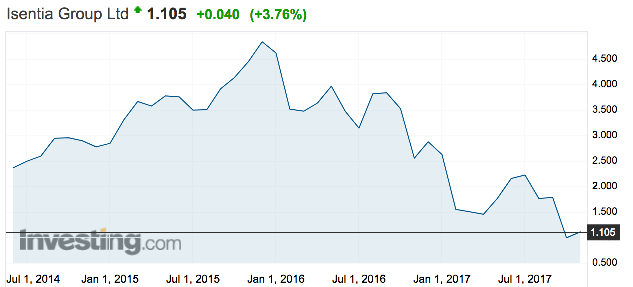 Isentia is far from record highs in late 2015.
