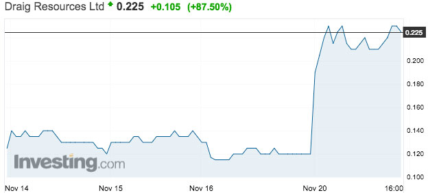 Draig's share price over the past week. Source: Investing.com