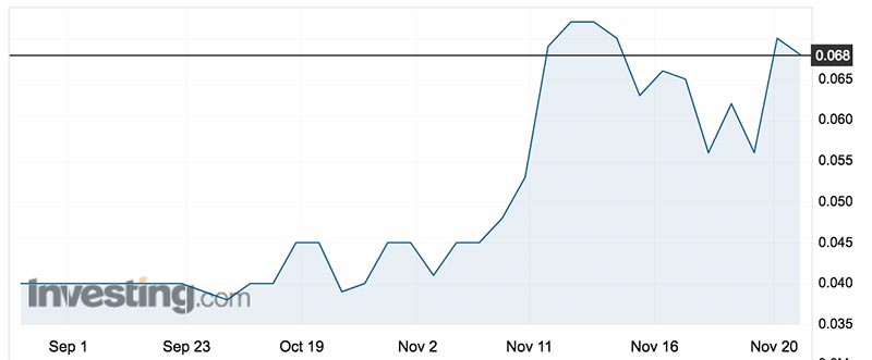 Strike Resources shares over the past three months. Source: Investing.com