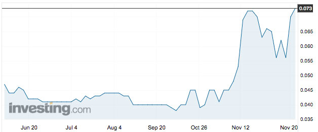 Strike's share price over the past six months. Source: Investing.com