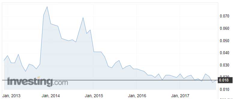 Suda's share price over the past five years. Source: Investing.com