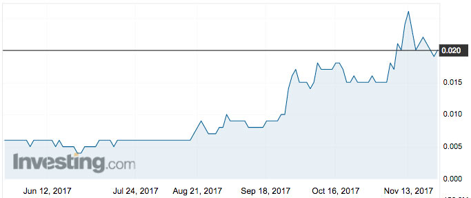 Venturex shares over the past six months. Source: Investing.com 