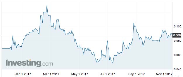Walkabout's share price over the past year. Source: Investing.com