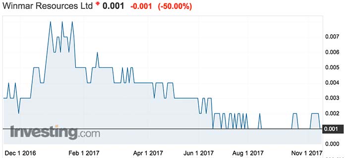Winmar Resources shares over the past year. Source: Investing.com