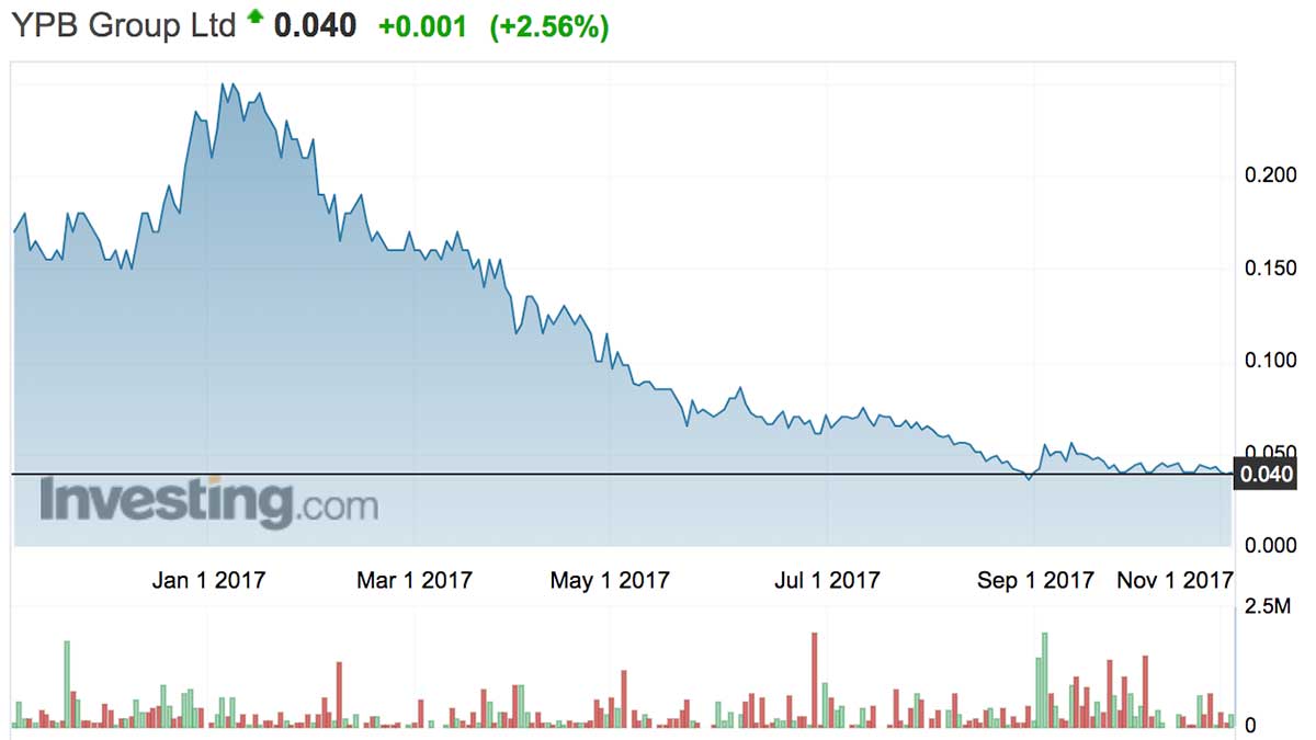 YPB Group has been in decline since the announcement of its first deal in January.